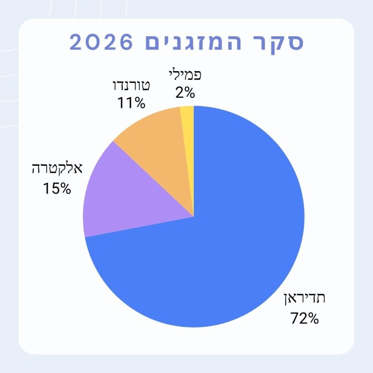 סקר המזגנים הגדול לשנת 2026