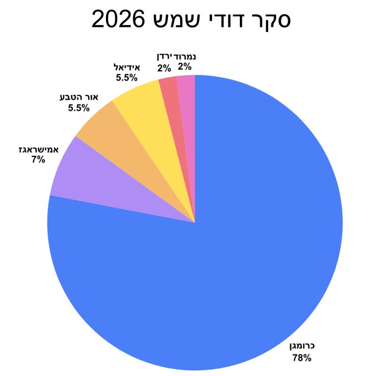 סקר מזגנים 2026