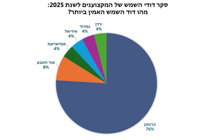 תוצאות סקר 2025